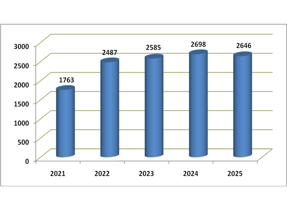 OP Data last 5 year